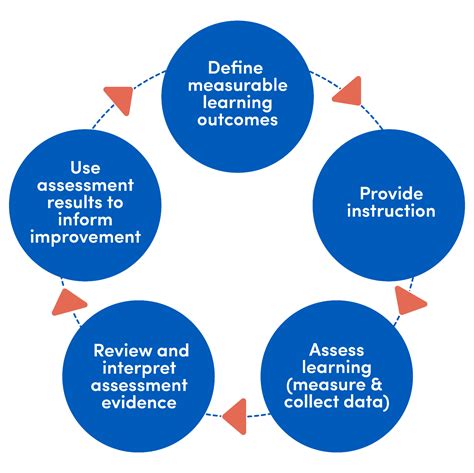 a guide to developing and assessing learning outcomes at Doc